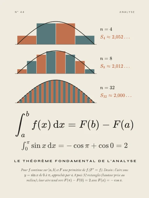 Le théorème fondamental de l’analyse · Papier, affiche théorème fondamental de l’analyse