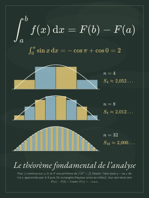 Le théorème fondamental de l’analyse · Tableau noir, affiche théorème fondamental de l’analyse