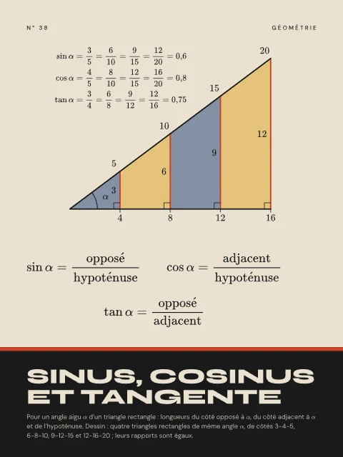 Sinus, cosinus et tangente · Bauhaus, affiche Sinus, cosinus et tangente