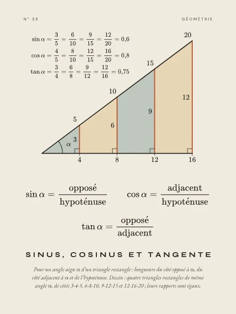 Sinus, cosinus et tangente · Papier, affiche Sinus, cosinus et tangente