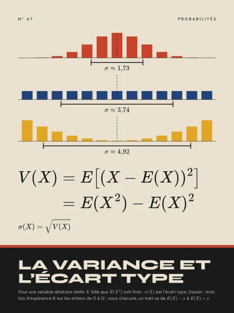 La variance et l’écart type · Bauhaus, affiche variance et l’écart type