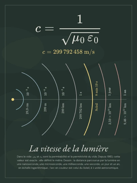 La vitesse de la lumière · Tableau noir, affiche vitesse de la lumière
