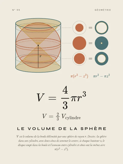 Le volume de la sphère · Papier, affiche volume de la sphère