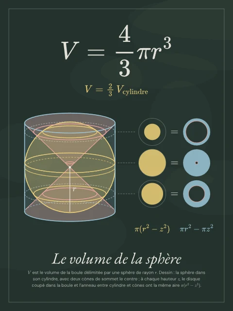 Le volume de la sphère · Tableau noir, affiche volume de la sphère